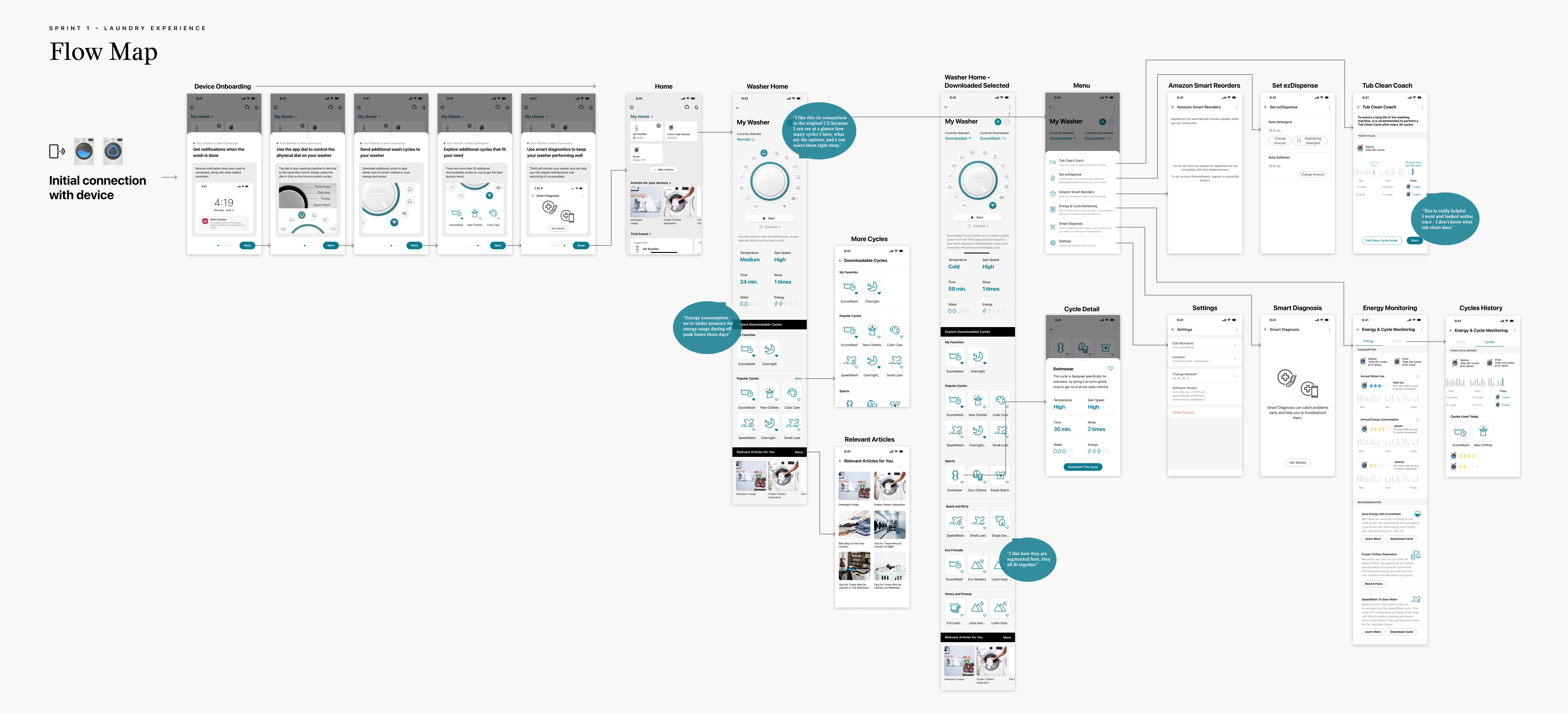 Flow map for new UI proposal for washer.