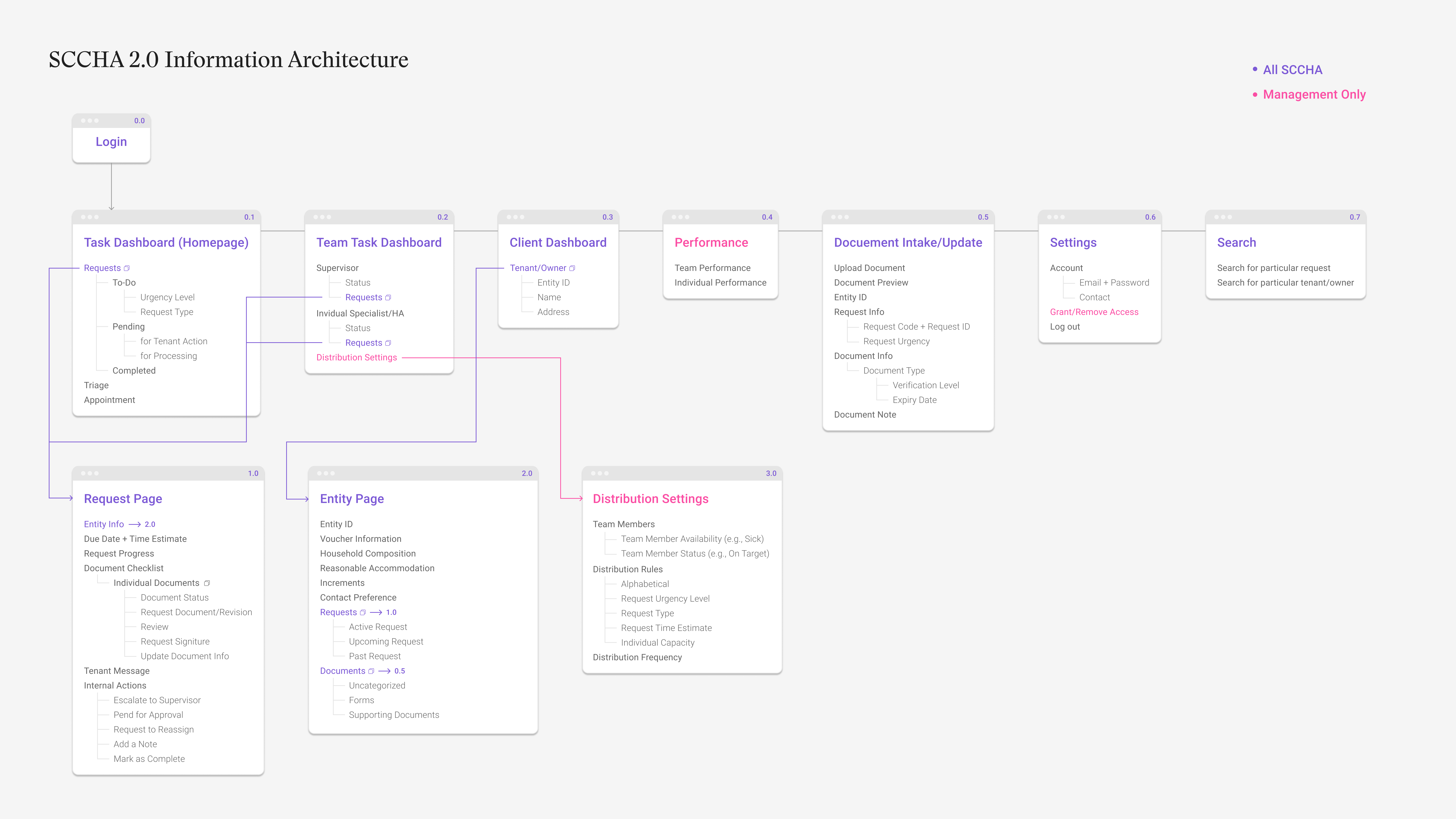 Information architecture for Autumn