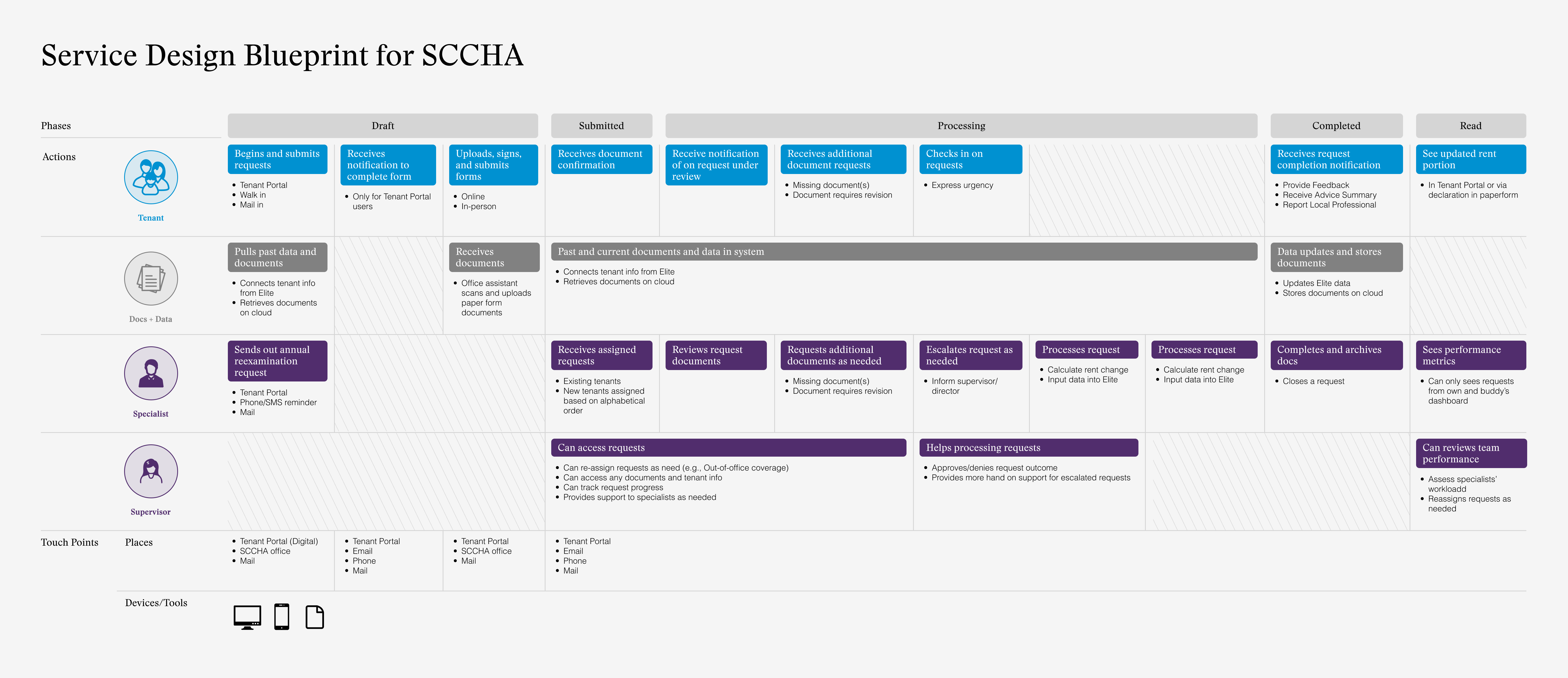 Service blueprint for SCCHA