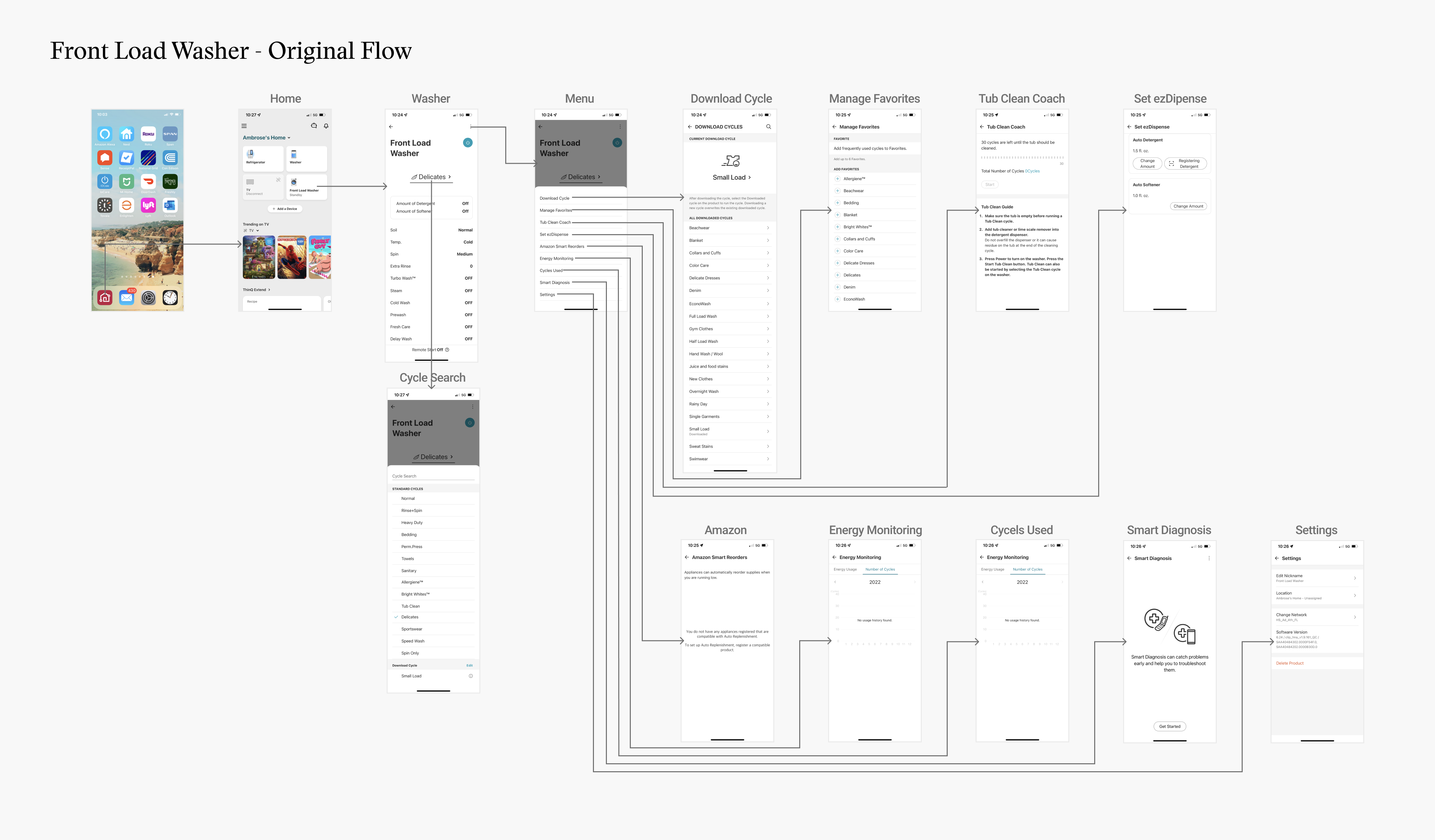 Original flow map on the app navigation