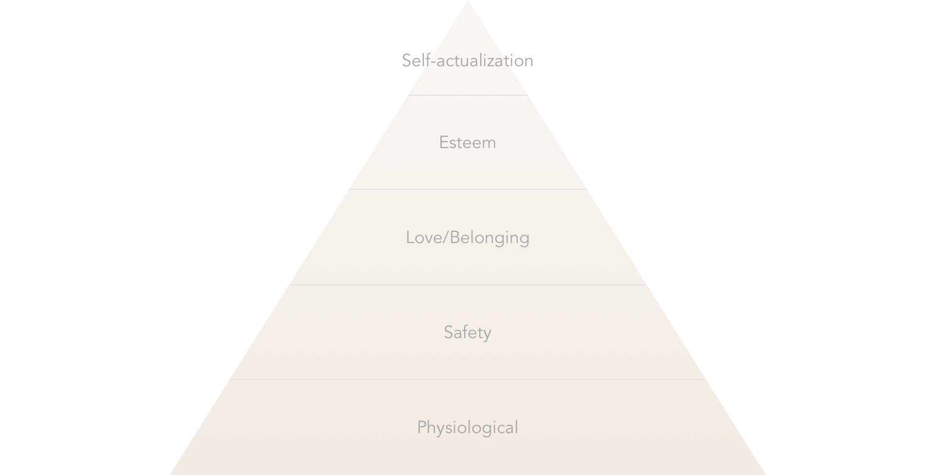 Maslow Hierarchy