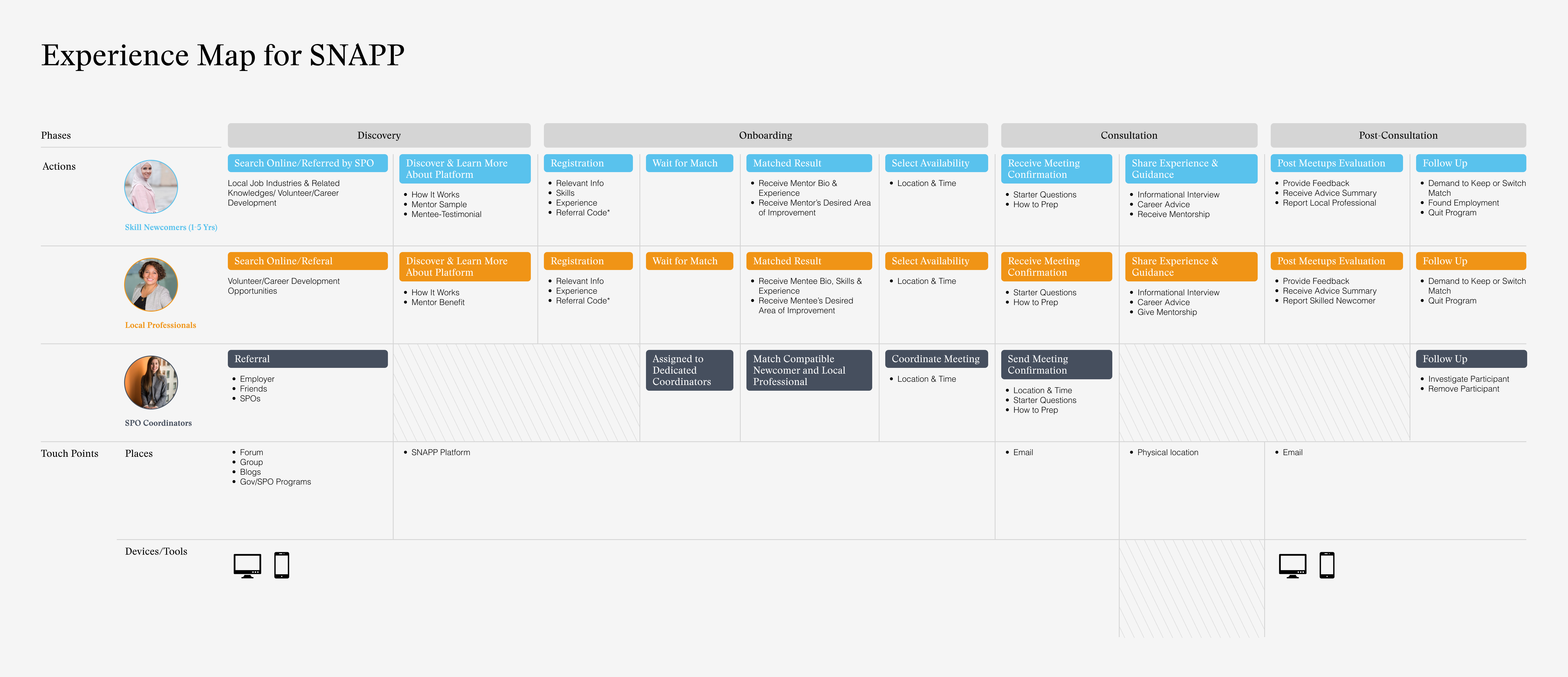 Exploration from different sprints working with a financial service client